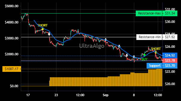 TradingView Chart for Amc Networks Inc