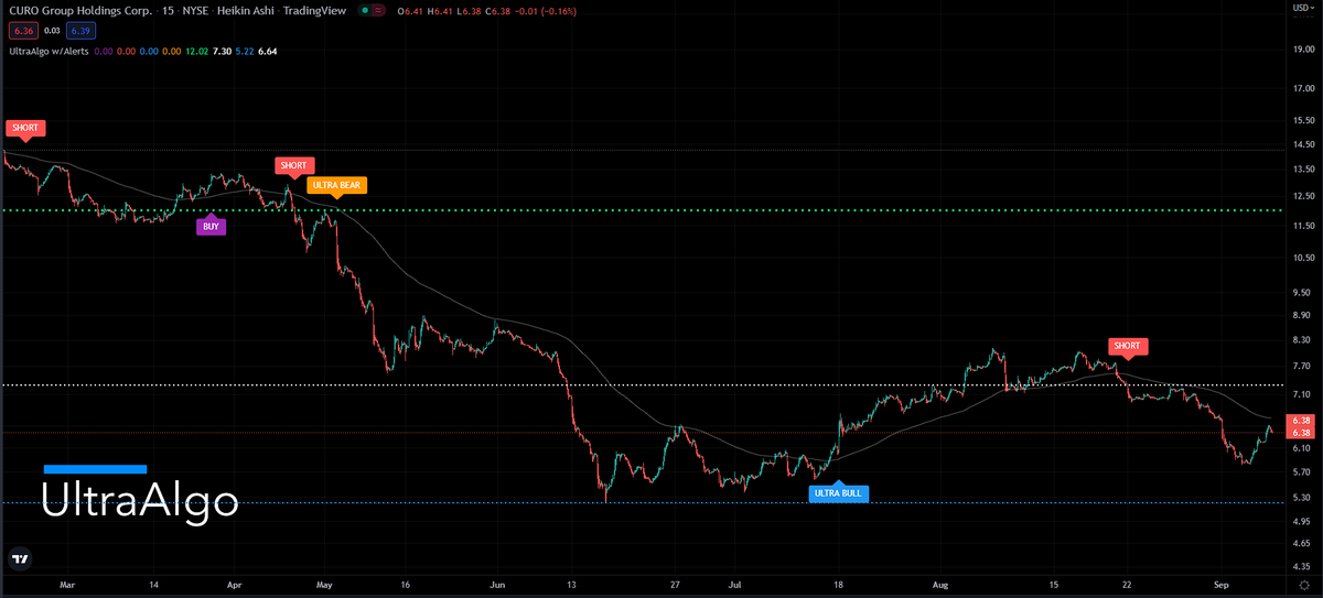 TradingView Chart for Curo Group Holdings Corp