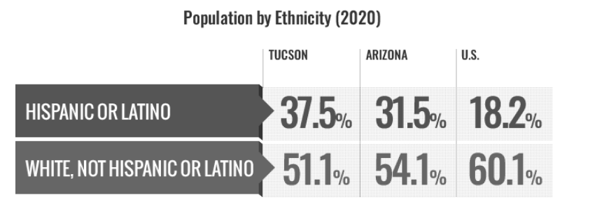 MapAZDashboard's tweet photo. National Hispanic Heritage Month: Sept. 15-Oct. 15, 2022.

https://t.co/EWOeB3hOYl

In 2020, the Tucson MSA had a larger percentage of Hispanic or Latino residents at 37.5% than did the state at 31.5%.

https://t.co/a2Gt7d16Ew https://t.co/TpP6B6TKzL