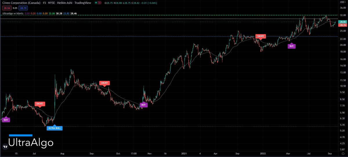 TradingView Chart for Civeo Corp Cda