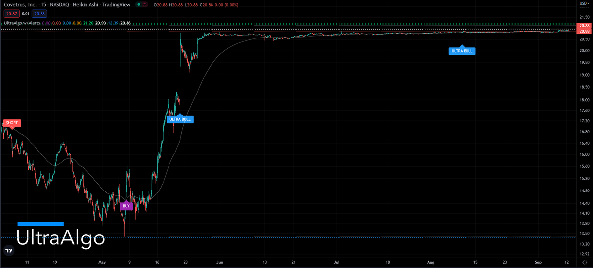TradingView Chart for Covetrus Inc
