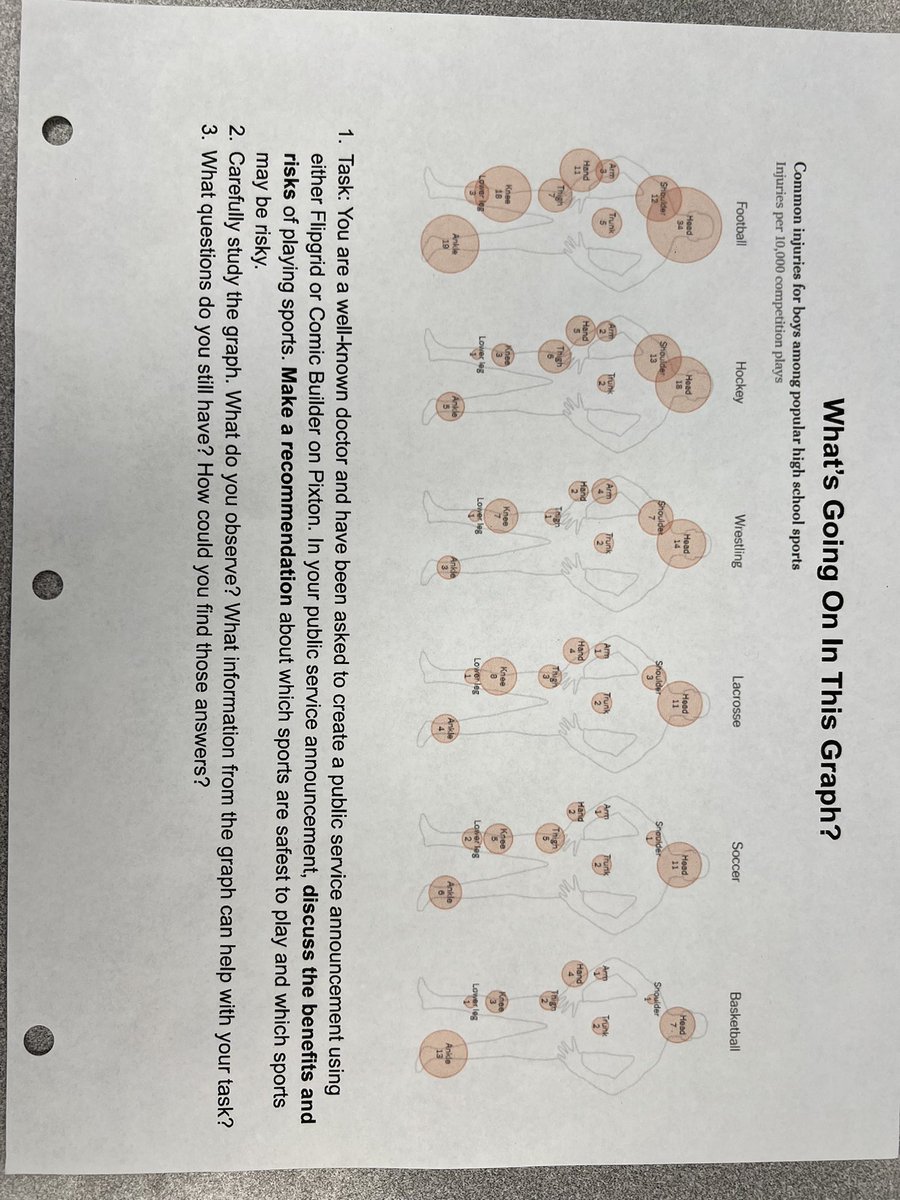 The doctor can see you now!
Fifth grade GATE is analyzing graphs about sports injuries and creating Public Service Announcements on sport safety!

<a href="/Graham_Wendy/">Wendy Graham</a>
#gatehsv