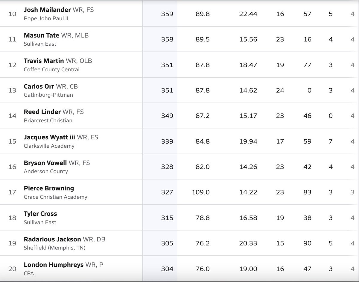 ccolley84's tweet photo. 2 members of the Flight Club are in the top 20 in the state in receiving yards! Keep working hard boys! #Flight22 https://t.co/4VzpQj1qhp