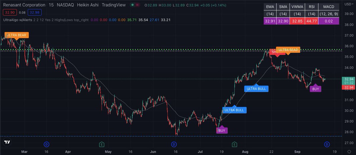 TradingView Chart for Renasant Corporation