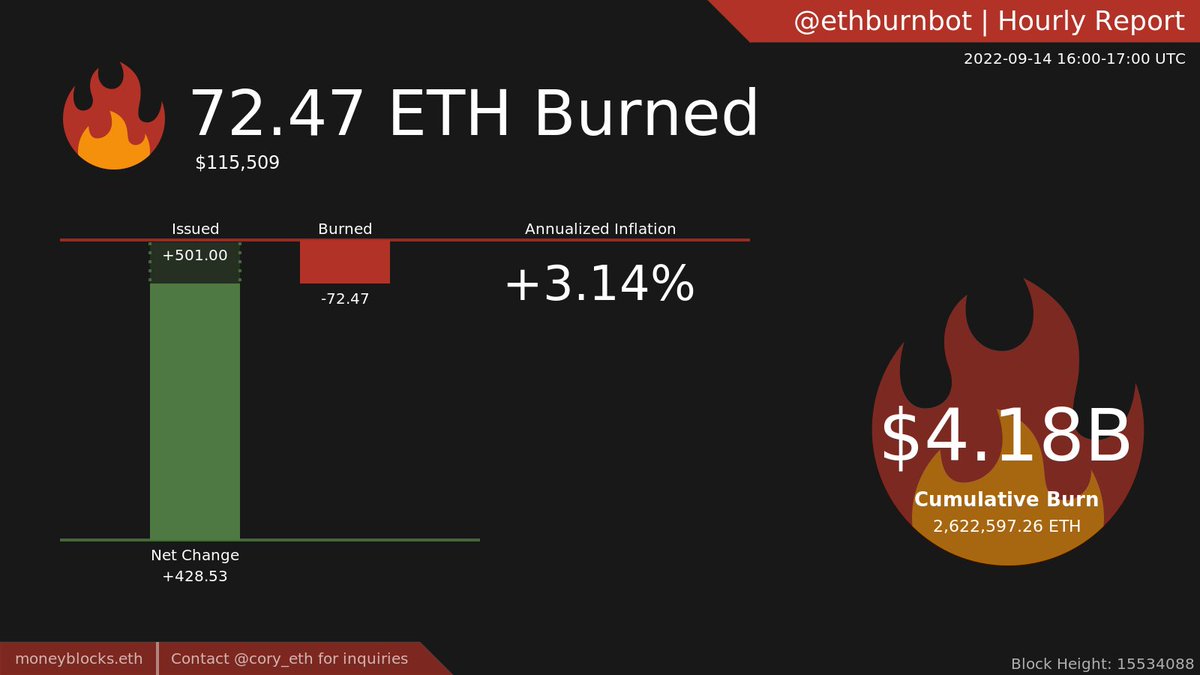ethburnbot's tweet photo. 72.47 $ETH burned 🔥🔥 last hour. ($115,509)

Average BASEFEE: 19.29 gwei
Issuance: 501.00 ETH
Net Change: +428.53 ETH
Annualized: 3.14%

Current Price: $1,593.96 https://t.co/DlmuvNX1dM