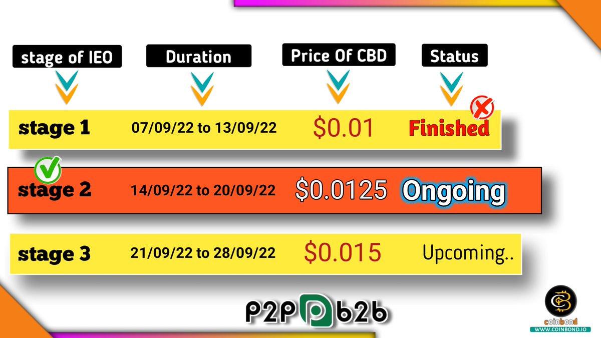 Coinbond (CBD) IEO Stage 1 has been finished successfully. 

Stage 2 is Ongoing at p2pb2b IEO Launchpad

p2pb2b.com/token-sale/CBD…

#CoinbondCBD #CoinbondIEO #CBDIEO #CBDGiveway #CBDIEOp2pb2b #CBDp2pb2b #p2pb2bIEO_CBD #Crypto #Cryptocurrency #Cryptocurrencies #IEO #CryptoIEO