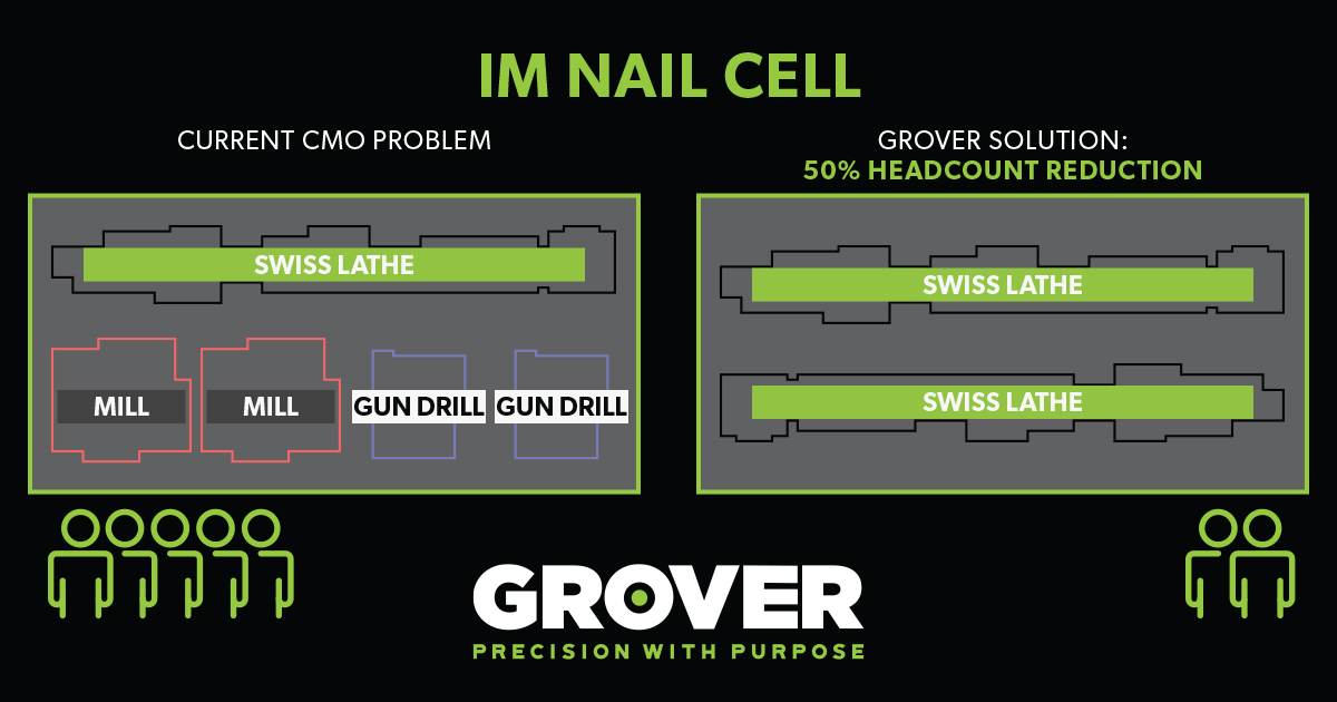 GroverPrecision's tweet photo. Learn how you can get the same throughput with less people by removing secondary gundrilling and adding Swiss machining. Contact us: https://t.co/o2cvIE9sPF
#PrecisionWithPurpose https://t.co/pZVj5bTgdt