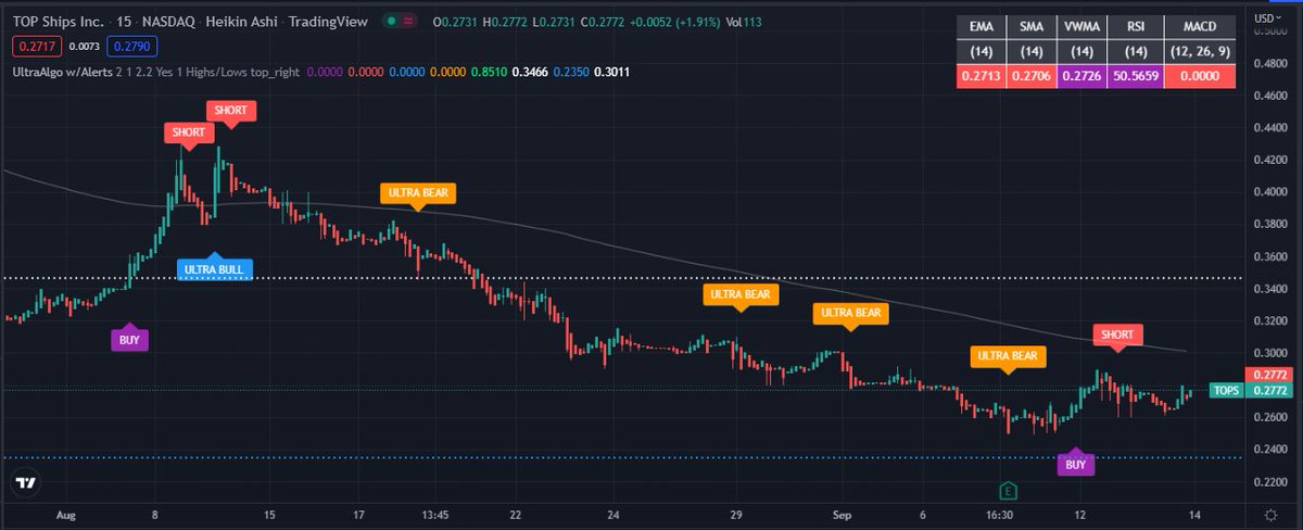 TradingView Chart for Top Ships Inc