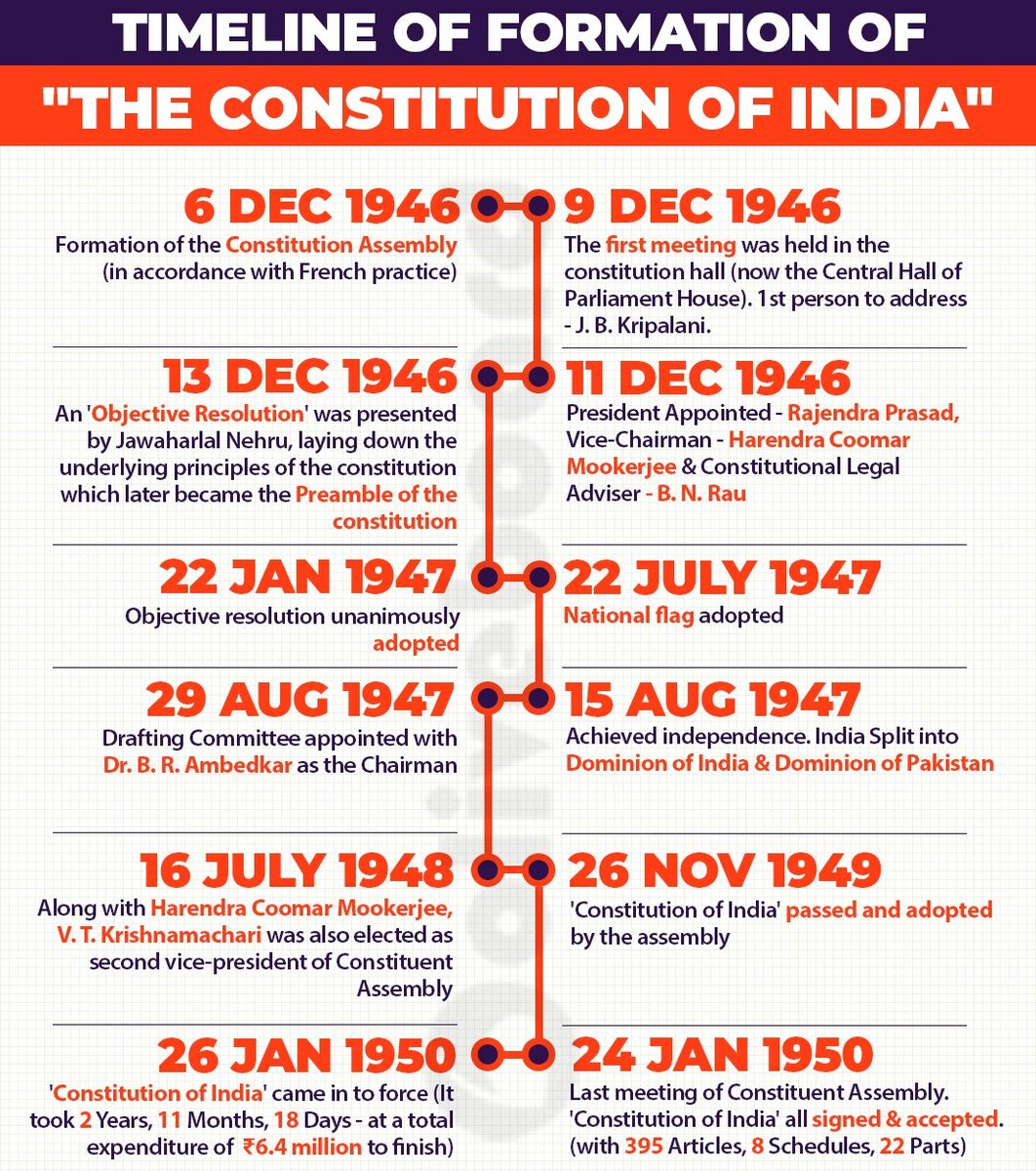 betelgeuse120's tweet photo. ✅ Timeline Of Formation Of The Constitution Of India:
#Constitution #Administration #UPSC #UPPSC #APSC #APPSC #TSPSC #TNPSC #GPSC #RJPSC #GPSC #OPSC #SSC #ssccgl https://t.co/5VpHcXs7ZA