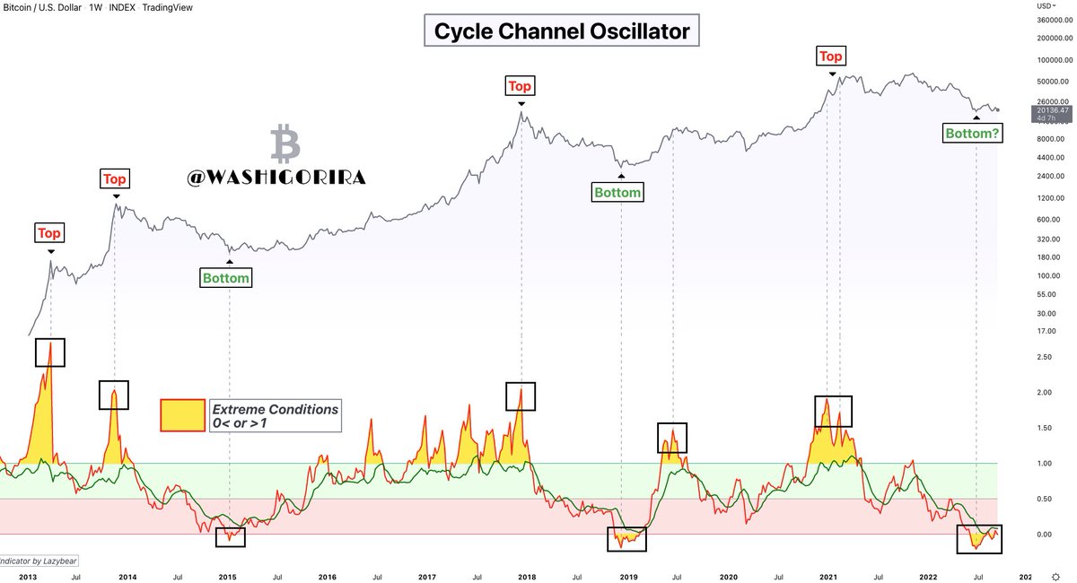 Washigorira's tweet image. #Bitcoin Cycle Channel 

The Cycle channel oscillator shows periods of extreme market conditions. 

Usually the more extreme the conditions, the closer we get to a cycle top or a cycle bottom. 

#BTC is currently in extreme market conditions.