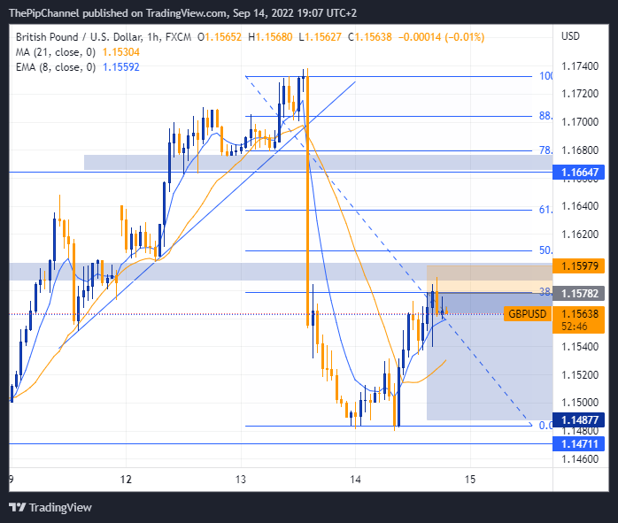 thepiptrader's tweet image. Potential short on #GBPUSD
#FOREX
#CONFLUENCETRADING