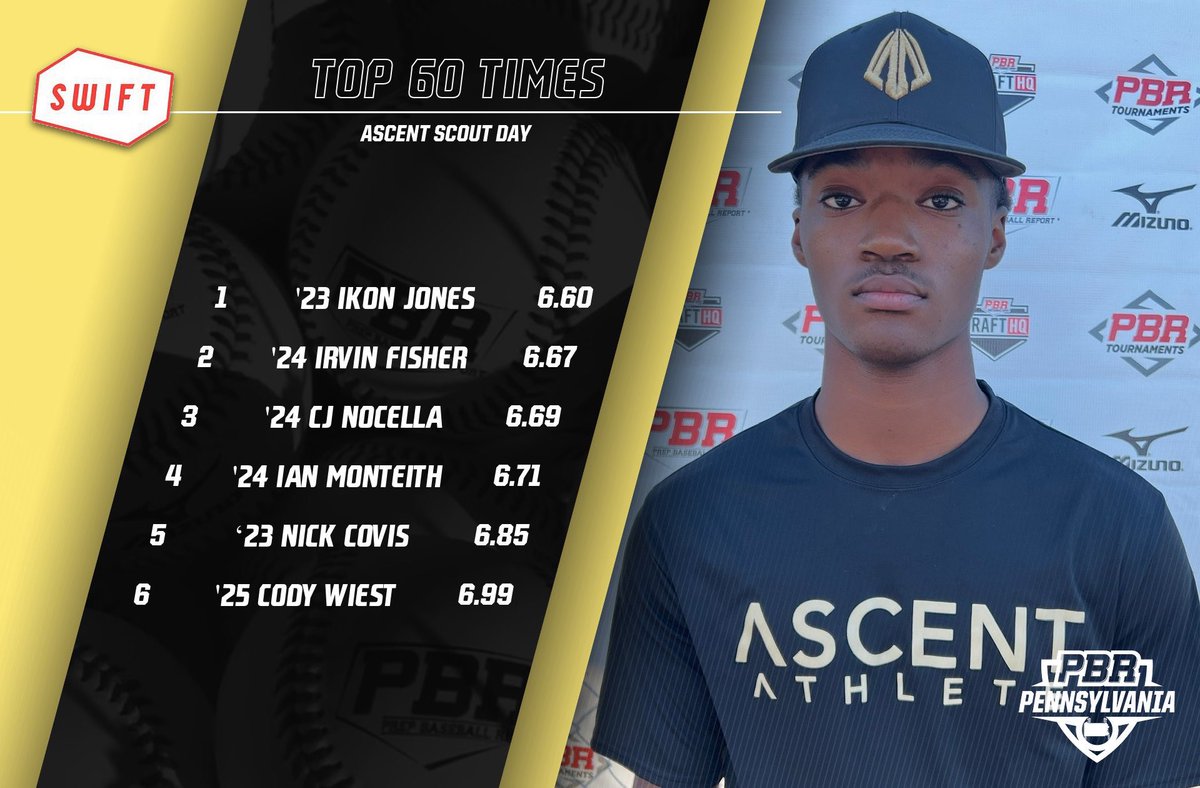 Prep Baseball Pennsylvania (@prepbaseballpa) on Twitter photo π Ascent Scout Day (<a href="/AscentTeams/">Ascent Athlete Teams</a>)
Standout Performers
Top OF Velocity
Top INF Velocity
Top C Velocity
Top 60-Yard Dash
Full Stat Release and Leaderboards ‡οΈ
π bit.ly/3UcHWms π Ascent Scout Day (<a href="/AscentTeams/">Ascent Athlete Teams</a>)
Standout Performers
Top OF Velocity
Top INF Velocity
Top C Velocity
Top 60-Yard Dash
Full Stat Release and Leaderboards ‡οΈ
π bit.ly/3UcHWms