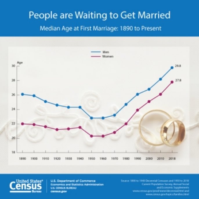 TheFactFindr's tweet photo. #WorldAgeing #LongTerm #CommodityDemand #LongTerm #Inflation #marriage
As people are getting married at a later age, the demographics worsen over a period of time and commodity demand reduces… https://t.co/8z28vLaUeT