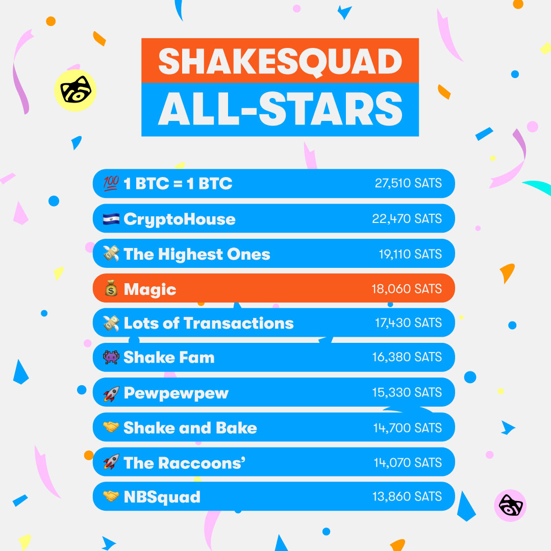 shakepay's tweet photo. Time to see how many sats our Top Performing #ShakeSquads racked up over the past 7 days π€―
- π― 1 BTC = 1 BTC = π, amirite?
- πΈ The Highest Ones letting their name talk some big game for 3rd place π
- π The Raccoons' ignore our insistence that Shakey is a Red Panda π₯² https://t.co/dk06o2ivB4