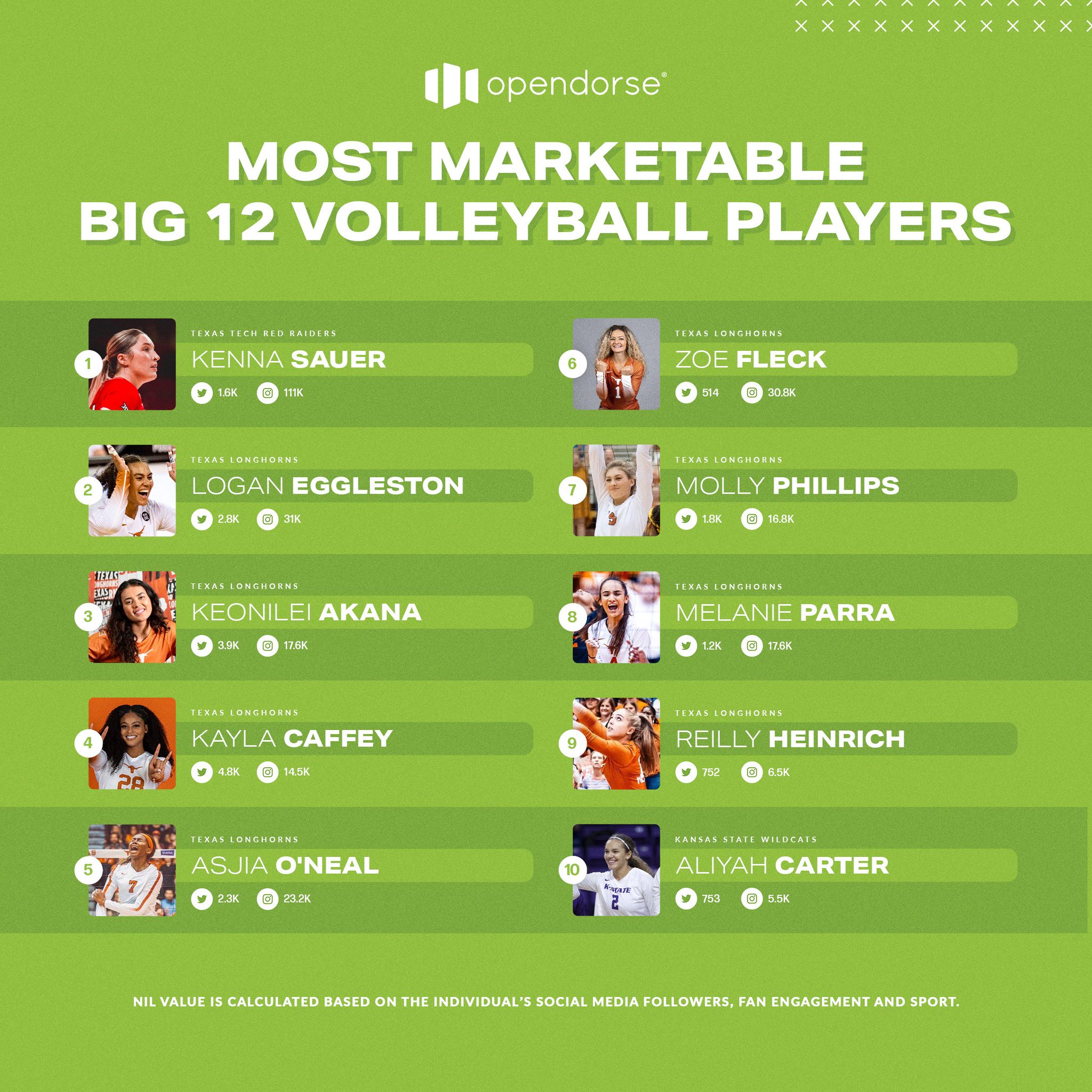 Opendorse on Twitter "Here are the top 10 most marketable Big 12