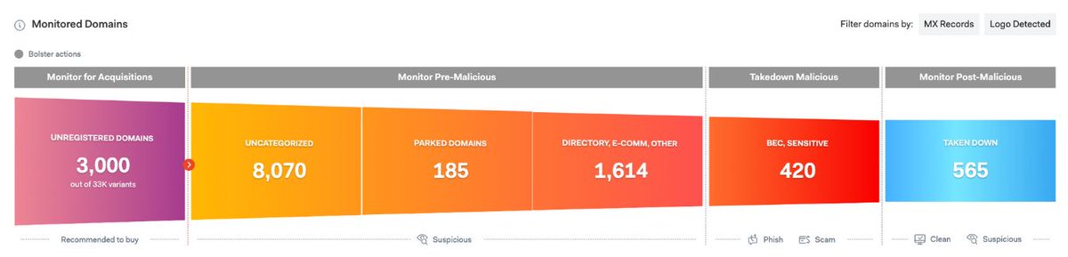 BolsterAI's tweet image. Bolster’s actionable insights for #DomainMonitoring and takedown help customers prioritize which online risk to mitigate first. See our intuitive dashboard and request a demo today! bit.ly/3S0qL5V