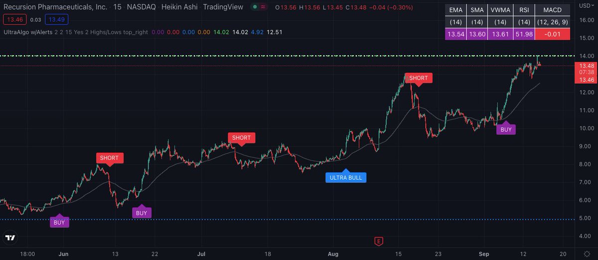 Trading Ideas for RXRX (Recursion Pharmaceuticals Inc)