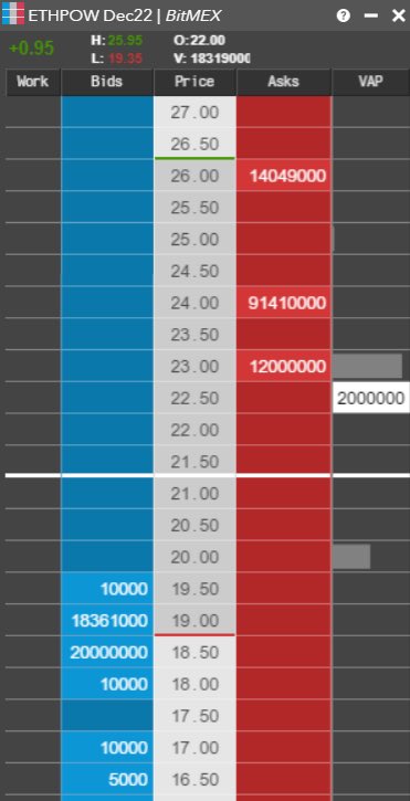 robbylevy's tweet photo. The ETHPoW future on BitMEX has over $10M notional two-sided liquidity on a 19/23 market… see how that lines up with the premium that spot ETHUSD is trading over the Sep and Dec ETH futures, which is 20-22 now. Arb opportunities and derivatives liquidity keep everything in line https://t.co/1ja2hr48Mp