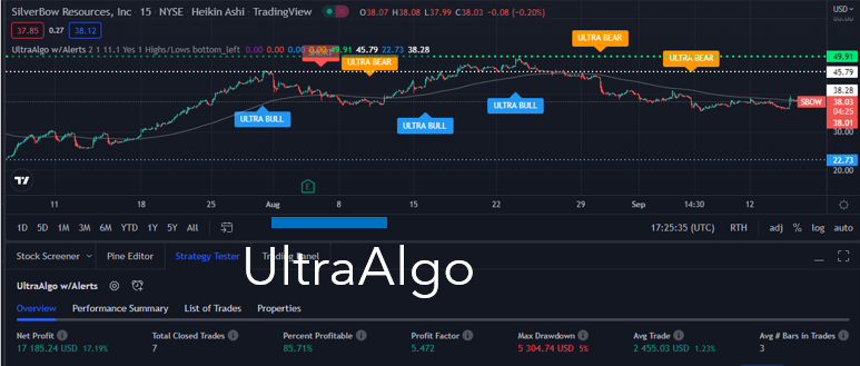 TradingView Chart for Silverbow Resources Inc
