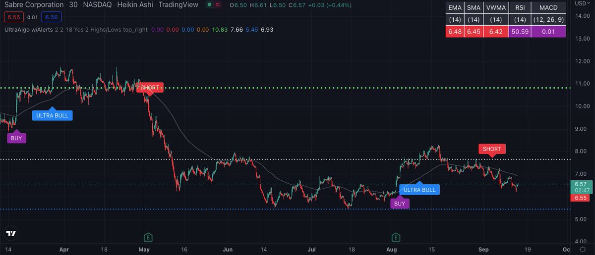 TradingView Chart for Sabre Corp
