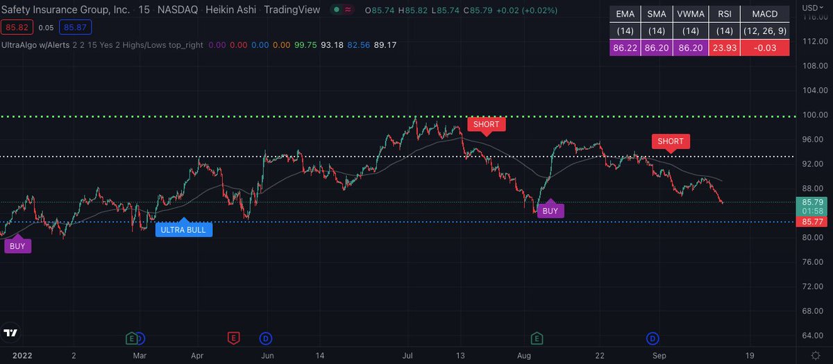 TradingView Chart for Safety Insurance Group Inc