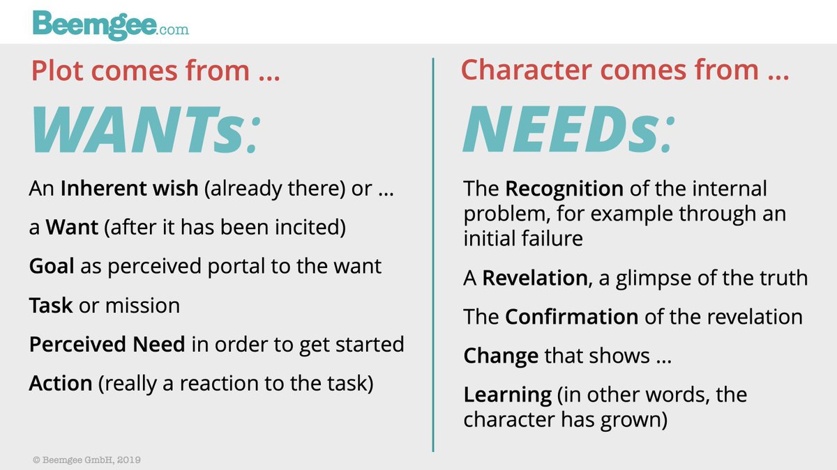 beemgeetweets's tweet photo. Characters have wants and needs, so the #story goes. But actually there's a little more to it than that, as #writers will know. Here's our cheatsheet for  #amwritingfiction. https://t.co/bmgRbamM5D