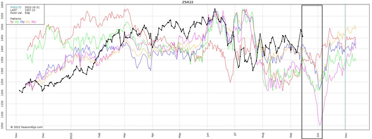DDFalpha's tweet photo. Seasonal tendencies start turning bearish in X22 #soybeans this wk. 87% of the time over the last 30 yrs from 9/17-10/5 have seen corrections lower. Long term price action (74 yrs of data) show 65% of time bearish. Just some things to keep in mind. https://t.co/DMwCnG4kWQ
