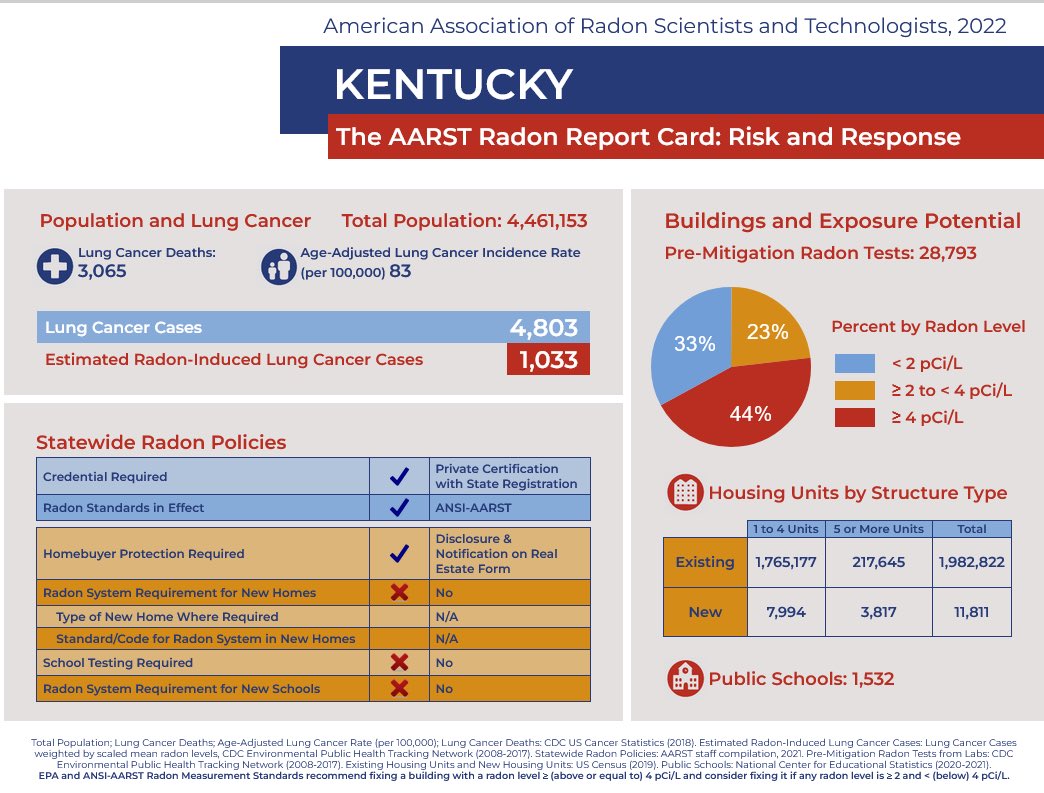 breathofhopeky's tweet photo. If you still question whether radon exposure is a risk to your health or can cause lung cancer, we suggest you take a good look at Kentucky’s Risk and Response 2022 report card distributed by the AARST! #anyonewithlungs #UniteToFightKY https://t.co/LWxOFSJLUZ