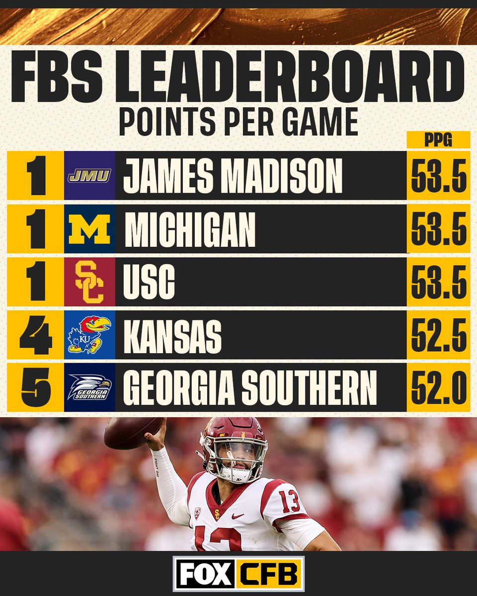 CFBONFOX's tweet photo. These offenses have put up some serious points so far this season 🔥

Which team will be sitting on top of the leaderboard at the end of the year? https://t.co/CIzSpr39Ri