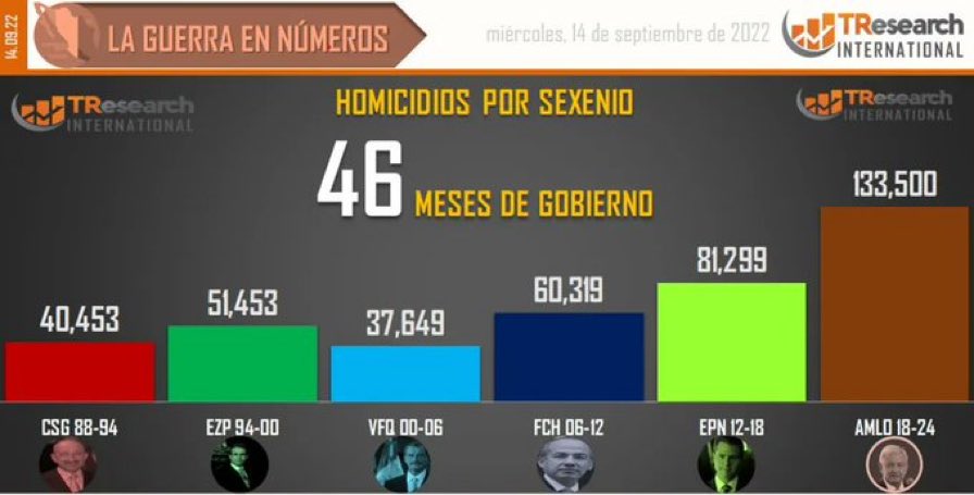 ChumelTorres's tweet photo. Facts: Tiene más muertos la paz de López que la guerra de Calderón. https://t.co/5f0bzrgzcT
