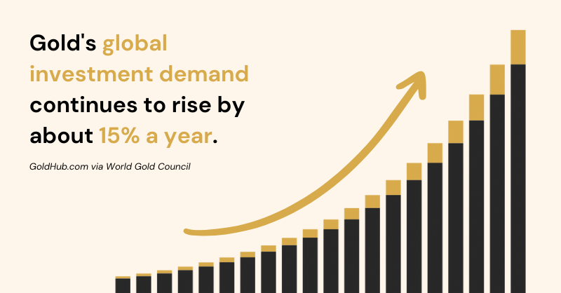 AnacortesMining's tweet photo. Over the past two decades, #gold has proven itself as a reliable asset with competitive returns.

Global investment demand for the precious metal rises by about 15% per year.

Read more from the World Gold Council (@GOLDCOUNCIL): https://t.co/1iGsdYGFG9 $XYZ.V $XYZFF #goldstocks