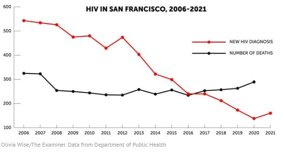 PRC_sf's tweet photo. HIV diagnoses in San Francisco are up in 2021, especially among the homeless population!

Read more at:
https://t.co/793uBRKoVl https://t.co/RcNqdfTasD
