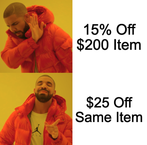 Always abide by the Rule of 100. Over $100 a monetary discount, under then percentage. The larger number they see always wins. Your CR and CTR will thank you later. #ecommerce #amazonseller