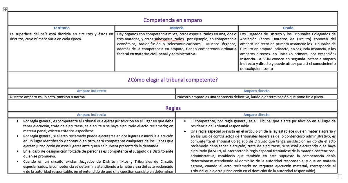 diegogaleana's tweet photo. Hola, 
Comparto un cuadro que elaboré sobre temas básicos de competencia en el juicio de amparo. Espero sea de utilidad para personas estudiantes y abogadas. 
La información pertenece al libro "Manual para entender el juicio de amparo". https://t.co/VYL66HF4QT