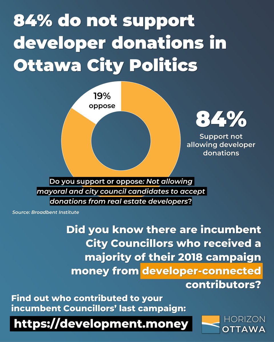 HorizonOttawa's tweet photo. According to a recent survey of #Ottawa residents, 84% support disallowing candidates from accepting developer donations.

Some council members who accepted developer donations in 2018 are running again in 2022.

Find out how much your incumbent took: https://t.co/6uofXT8HIg https://t.co/j6YYAveWEr