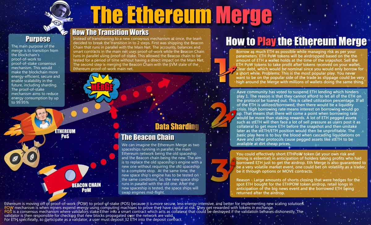 EmperorBTC's tweet image. Are you confused about the Ethereum MERGE?

Here is a Cheatsheet explaining what is The Merge and how to trade it.