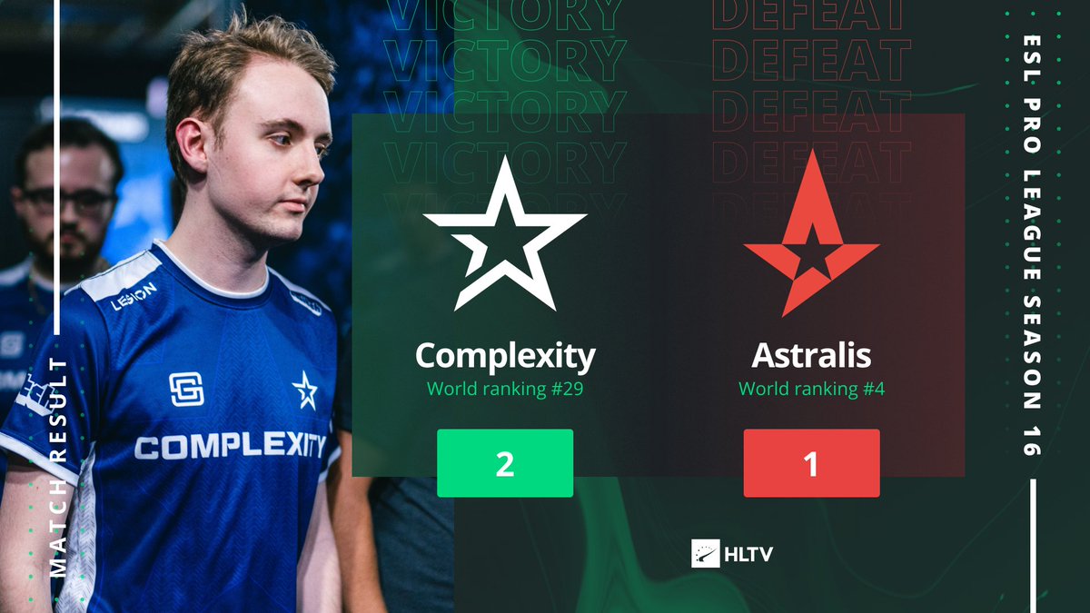 HLTVorg's tweet photo. .@Complexity kick off their EPL S16 campaign with an upset victory over @AstralisCS 

9:16 on Inferno
25:23 on Nuke
16:11 on Dust2

#ESLProLeague https://t.co/D92j1Xz51h