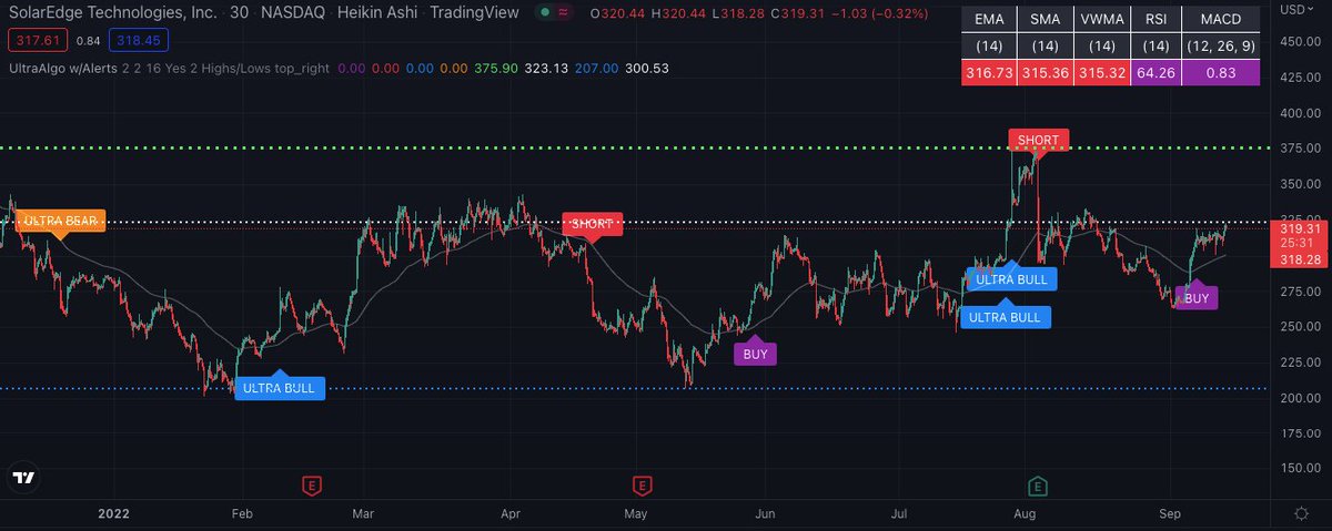 TradingView Chart for Solaredge Technologies Inc