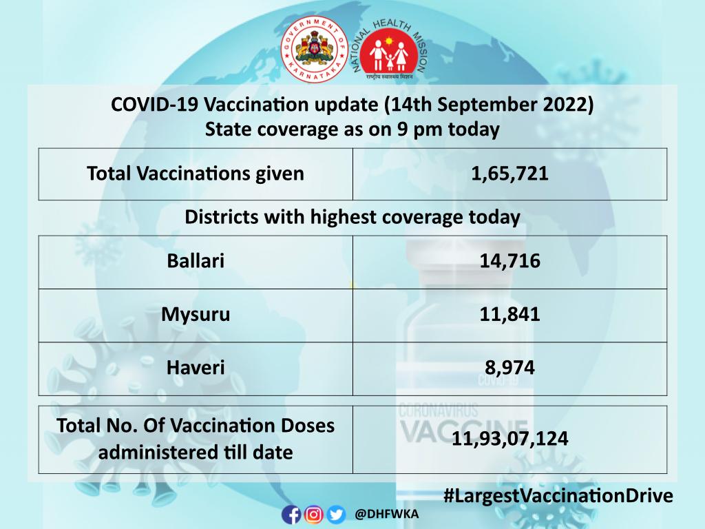 State COVID-19 Vaccination update as on (14th September 2022) @cmofKarnataka @mla_sudhakar @Comm_dhfwka @MDNHM_Kar @HubballiRailway @KodaguConnect @IChangeMyCity @bangalore @Belagavi_infra @PIBBengaluru @KarnatakaVarthe