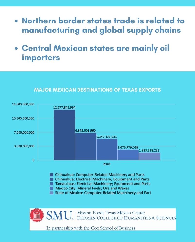 SMUTexasMexico's tweet photo. Northern border Mexican states trade is related to manufacturing and global supply chains. Central Mexican states are mainly oil importers. More on #txmxtrade research by research fellow Eduardo Mendoza: https://t.co/fxdXWG1EEq https://t.co/KDGJ4vpJh4