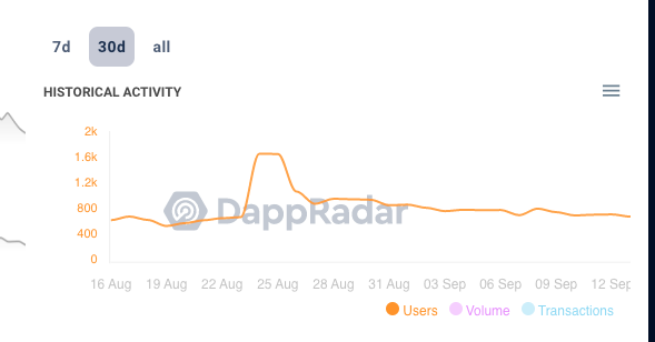 Sandbox had 648 daily active users today.

It has a fully diluted market cap of ~$3 Billion (land &amp; $sand)

Thats a whopping valuation of $4.6 Million per user