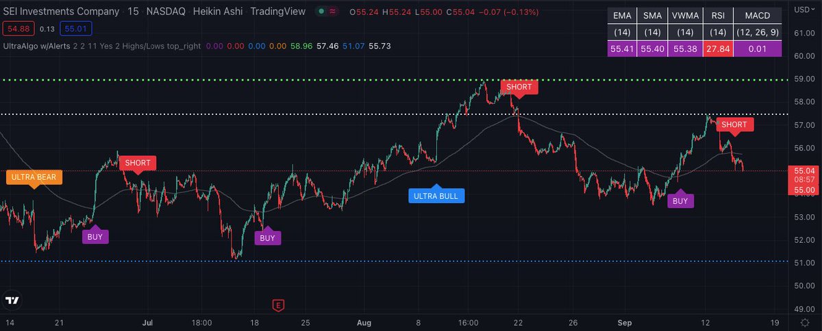 TradingView Chart for Sei Investment Co