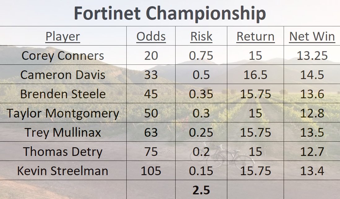 Betting Card for the @FortinetChamp 
First card of the 2022-2023 season. Let's bag one.