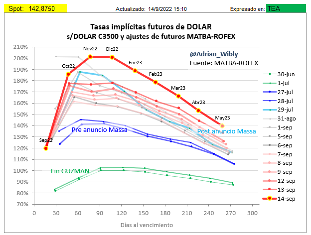 Adrian_Wibly's tweet photo. Descontrolados los futuros de Dólar Matba-Rofex.

Las tasas implícitas alcanzan el 200% en TEA para las posiciones de noviembre y diciembre.

#tasas #implicitas #dolar #futuros https://t.co/7lYuTwf4oI