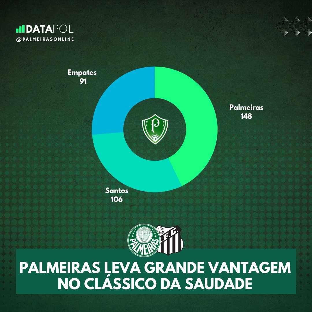 palmeirasonline's tweet photo. Amanhã tem o Clássico da Saudade no Allianz Parque.
Até hoje, as duas equipes já se enfrentaram 345 vezes, com 148 vitórias do Palmeiras, contra 106 do Santos, além de 91 empates.
O Verdão já balançou as redes 579 vezes e sofreu 482 gols.
#Palmeira #palmeirasonline #DataPOL https://t.co/OPcw1YUq5F