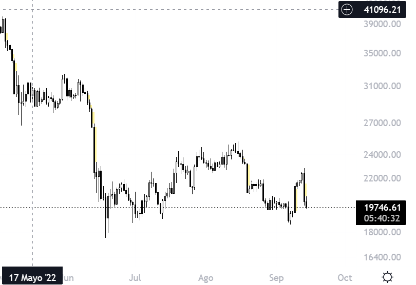 coellotrader's tweet photo. #Bitcoin sigue en su proceso de llegar a la zona de 17.600$, desde mi punto de vista es inevitable que volvamos a esas zonas como mínimo, targets de aquí a Diciembre, zona de 10.000$-13.000$ https://t.co/Rwze3ee5Xc