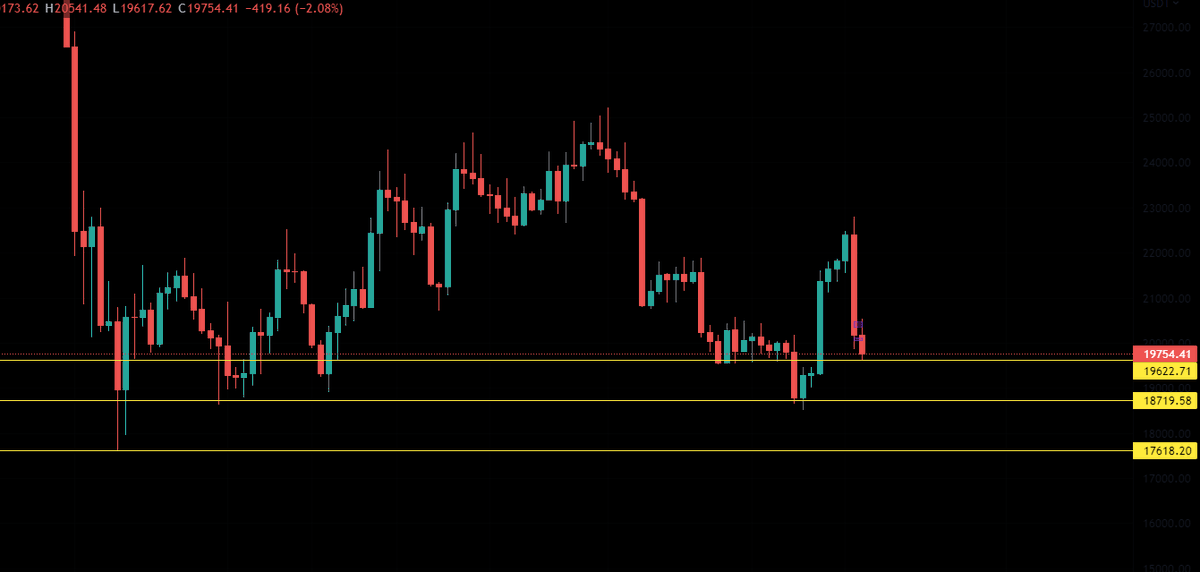GranMag0's tweet photo. #BITCOIN pendiendo ahora mimo de un hilo 🧐📉 https://t.co/feOEgAOHMh