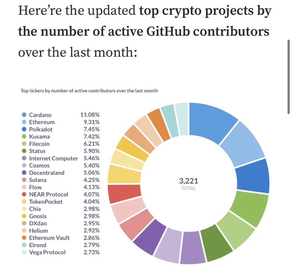 CardanoFeed's tweet image. #Cardano TOP 1 in active Github contributions over the past month!