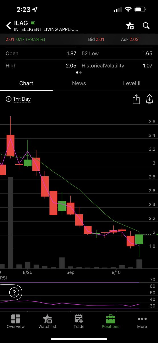 britfosh's tweet photo. We buying or selling this chart ? 😜
$ILAG https://t.co/xsAwpfKyp7