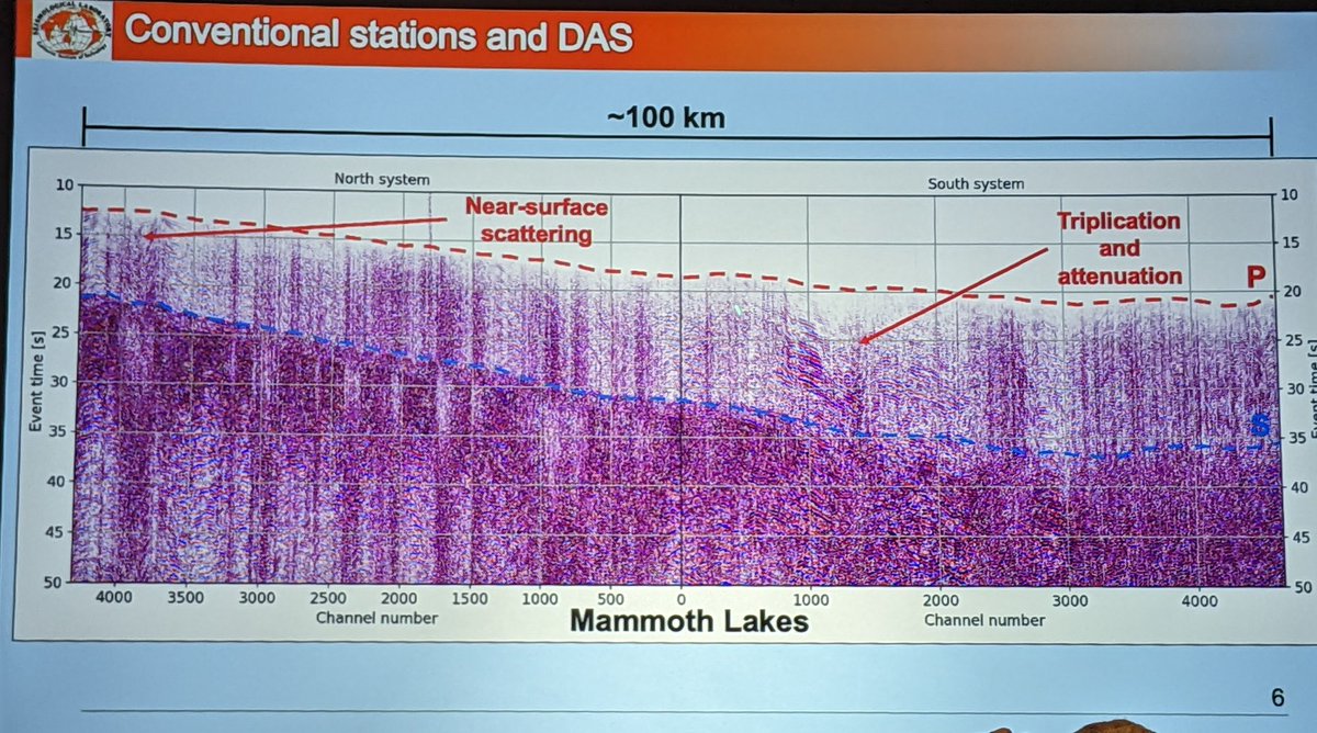 gfun's tweet photo. Ettore Biondi (Caltech): The capabilities of DAS for imaging earthquakes and crustal structure are enormous, but so are the data volumes! Careful subsetting and downsampling of the channels, using GPUs for computation and leveraging modern codes definitely help! #SCEC2022 https://t.co/vlr2Ol4L3z